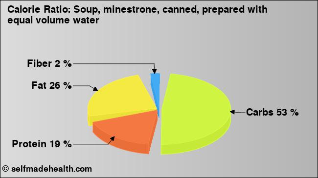 Calorie ratio: Soup, minestrone, canned, prepared with equal volume water (chart, nutrition data)
