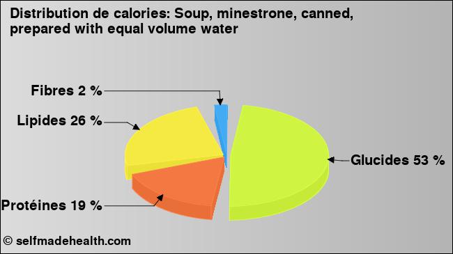 Calories: Soup, minestrone, canned, prepared with equal volume water (diagramme, valeurs nutritives)