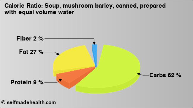 Calorie ratio: Soup, mushroom barley, canned, prepared with equal volume water (chart, nutrition data)