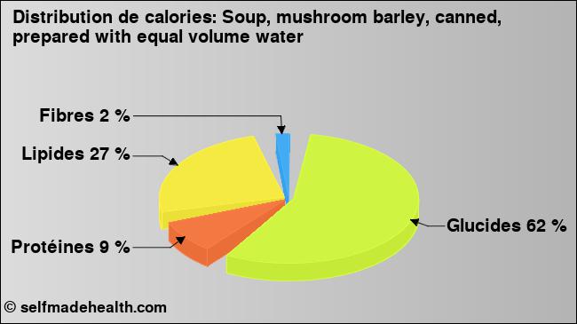 Calories: Soup, mushroom barley, canned, prepared with equal volume water (diagramme, valeurs nutritives)
