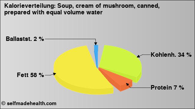 Kalorienverteilung: Soup, cream of mushroom, canned, prepared with equal volume water (Grafik, Nährwerte)