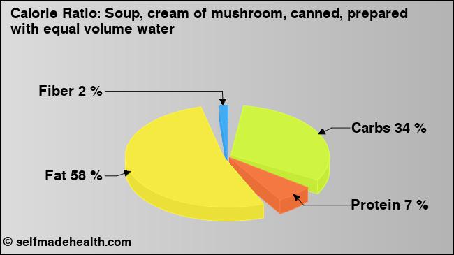 Calorie ratio: Soup, cream of mushroom, canned, prepared with equal volume water (chart, nutrition data)