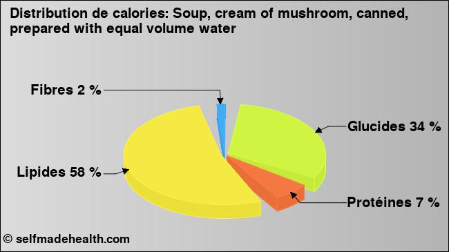 Calories: Soup, cream of mushroom, canned, prepared with equal volume water (diagramme, valeurs nutritives)