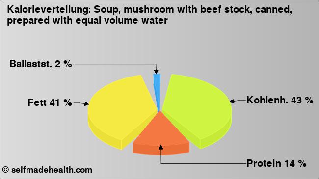 Kalorienverteilung: Soup, mushroom with beef stock, canned, prepared with equal volume water (Grafik, Nährwerte)