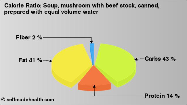 Calorie ratio: Soup, mushroom with beef stock, canned, prepared with equal volume water (chart, nutrition data)
