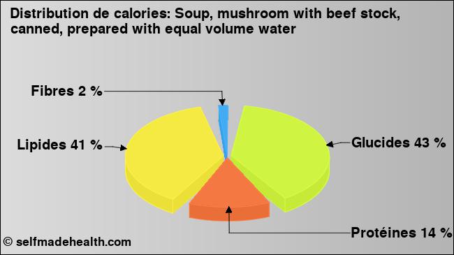 Calories: Soup, mushroom with beef stock, canned, prepared with equal volume water (diagramme, valeurs nutritives)