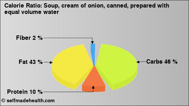 Calorie ratio: Soup, cream of onion, canned, prepared with equal volume water (chart, nutrition data)