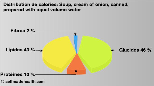 Calories: Soup, cream of onion, canned, prepared with equal volume water (diagramme, valeurs nutritives)