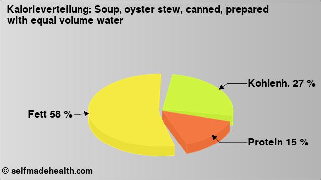 Kalorienverteilung: Soup, oyster stew, canned, prepared with equal volume water (Grafik, Nährwerte)