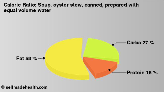 Calorie ratio: Soup, oyster stew, canned, prepared with equal volume water (chart, nutrition data)