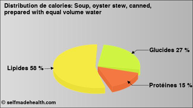 Calories: Soup, oyster stew, canned, prepared with equal volume water (diagramme, valeurs nutritives)