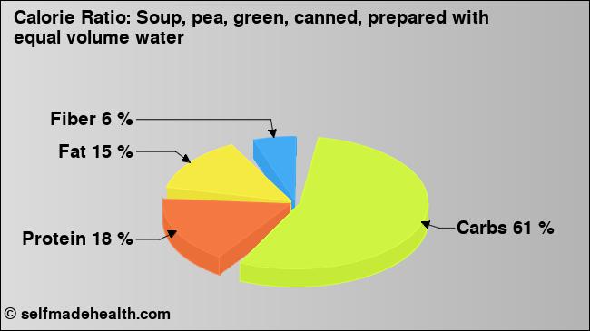Calorie ratio: Soup, pea, green, canned, prepared with equal volume water (chart, nutrition data)