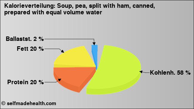 Kalorienverteilung: Soup, pea, split with ham, canned, prepared with equal volume water (Grafik, Nährwerte)