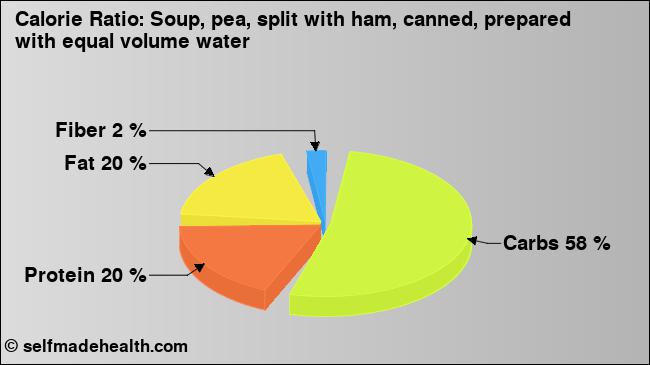 Calorie ratio: Soup, pea, split with ham, canned, prepared with equal volume water (chart, nutrition data)