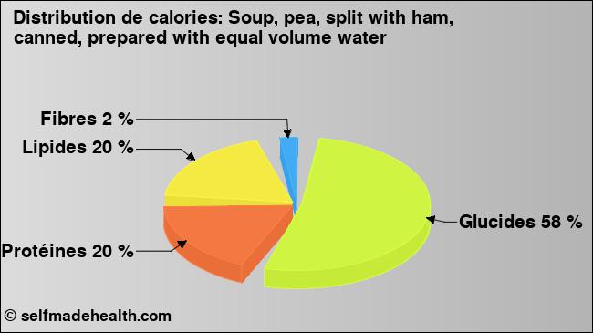Calories: Soup, pea, split with ham, canned, prepared with equal volume water (diagramme, valeurs nutritives)