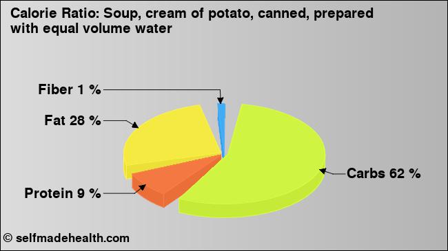 Calorie ratio: Soup, cream of potato, canned, prepared with equal volume water (chart, nutrition data)