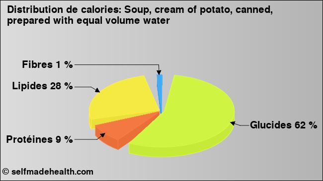 Calories: Soup, cream of potato, canned, prepared with equal volume water (diagramme, valeurs nutritives)