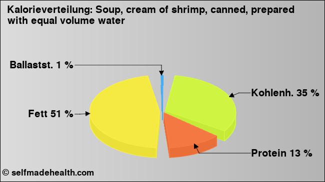Kalorienverteilung: Soup, cream of shrimp, canned, prepared with equal volume water (Grafik, Nährwerte)