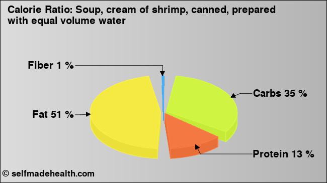 Calorie ratio: Soup, cream of shrimp, canned, prepared with equal volume water (chart, nutrition data)