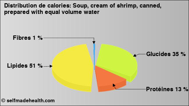 Calories: Soup, cream of shrimp, canned, prepared with equal volume water (diagramme, valeurs nutritives)