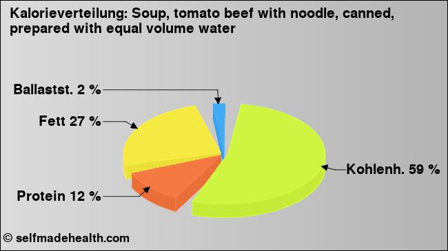 Kalorienverteilung: Soup, tomato beef with noodle, canned, prepared with equal volume water (Grafik, Nährwerte)