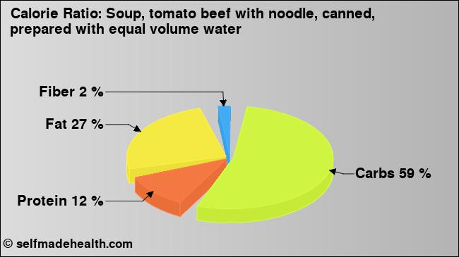Calorie ratio: Soup, tomato beef with noodle, canned, prepared with equal volume water (chart, nutrition data)