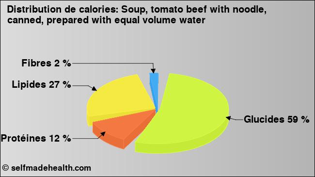 Calories: Soup, tomato beef with noodle, canned, prepared with equal volume water (diagramme, valeurs nutritives)