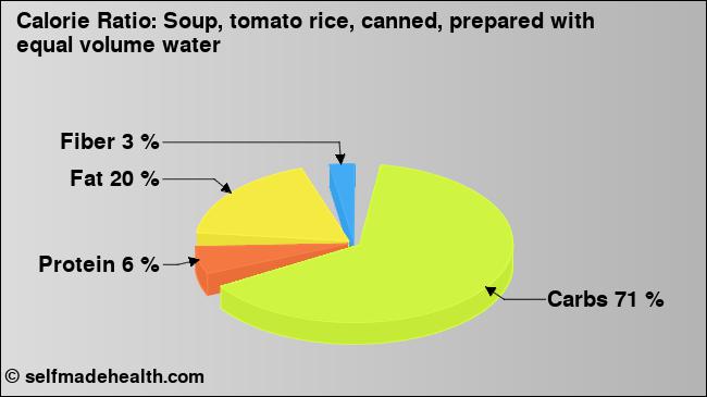 Calorie ratio: Soup, tomato rice, canned, prepared with equal volume water (chart, nutrition data)