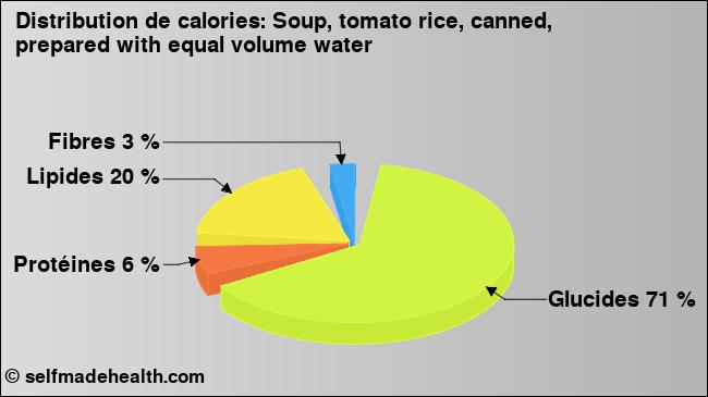 Calories: Soup, tomato rice, canned, prepared with equal volume water (diagramme, valeurs nutritives)