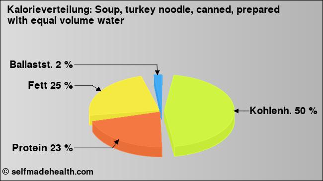 Kalorienverteilung: Soup, turkey noodle, canned, prepared with equal volume water (Grafik, Nährwerte)