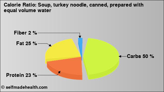 Calorie ratio: Soup, turkey noodle, canned, prepared with equal volume water (chart, nutrition data)
