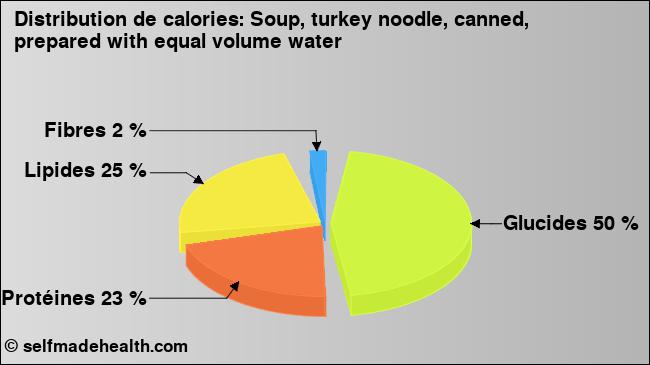 Calories: Soup, turkey noodle, canned, prepared with equal volume water (diagramme, valeurs nutritives)