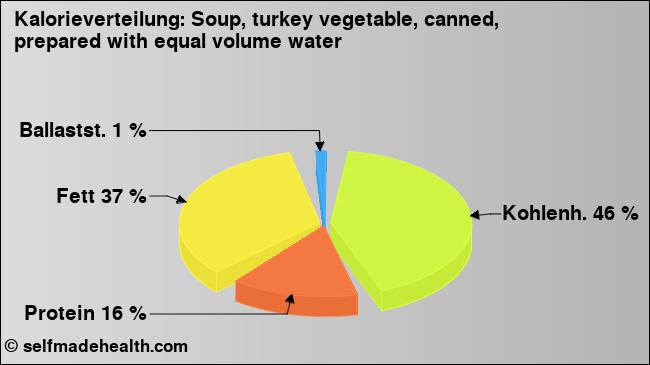 Kalorienverteilung: Soup, turkey vegetable, canned, prepared with equal volume water (Grafik, Nährwerte)