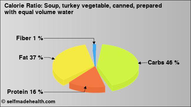 Calorie ratio: Soup, turkey vegetable, canned, prepared with equal volume water (chart, nutrition data)