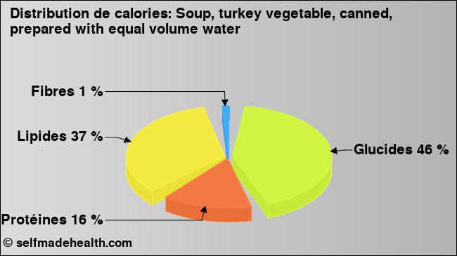 Calories: Soup, turkey vegetable, canned, prepared with equal volume water (diagramme, valeurs nutritives)