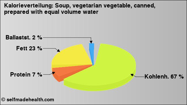 Kalorienverteilung: Soup, vegetarian vegetable, canned, prepared with equal volume water (Grafik, Nährwerte)