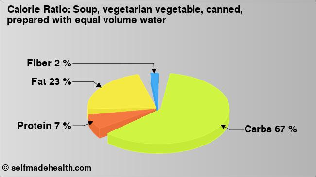 Calorie ratio: Soup, vegetarian vegetable, canned, prepared with equal volume water (chart, nutrition data)
