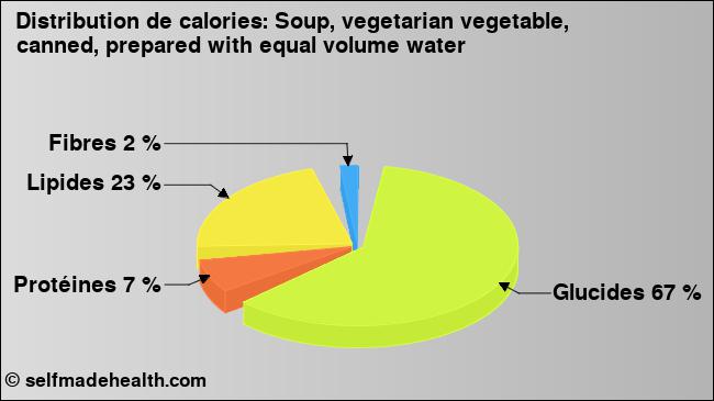 Calories: Soup, vegetarian vegetable, canned, prepared with equal volume water (diagramme, valeurs nutritives)