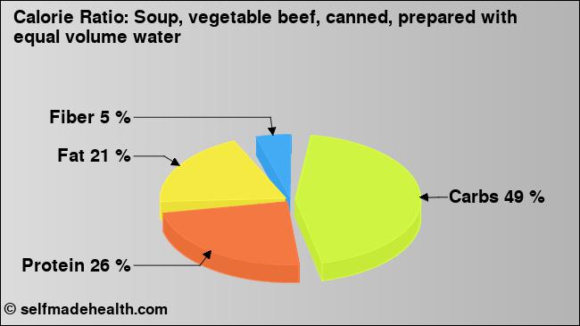 Calorie ratio: Soup, vegetable beef, canned, prepared with equal volume water (chart, nutrition data)