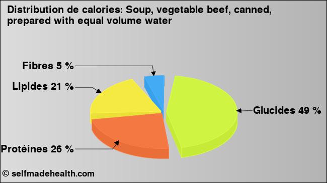 Calories: Soup, vegetable beef, canned, prepared with equal volume water (diagramme, valeurs nutritives)