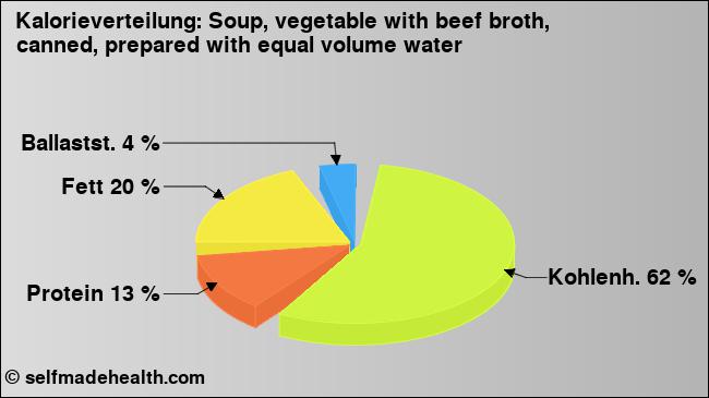 Kalorienverteilung: Soup, vegetable with beef broth, canned, prepared with equal volume water (Grafik, Nährwerte)
