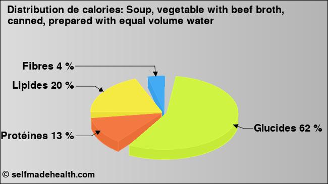 Calories: Soup, vegetable with beef broth, canned, prepared with equal volume water (diagramme, valeurs nutritives)