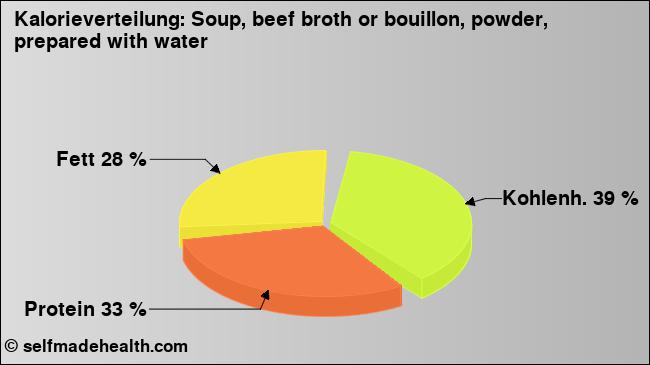 Kalorienverteilung: Soup, beef broth or bouillon, powder, prepared with water (Grafik, Nährwerte)