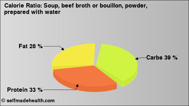 Calorie ratio: Soup, beef broth or bouillon, powder, prepared with water (chart, nutrition data)