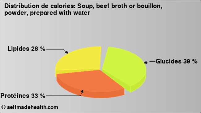 Calories: Soup, beef broth or bouillon, powder, prepared with water (diagramme, valeurs nutritives)