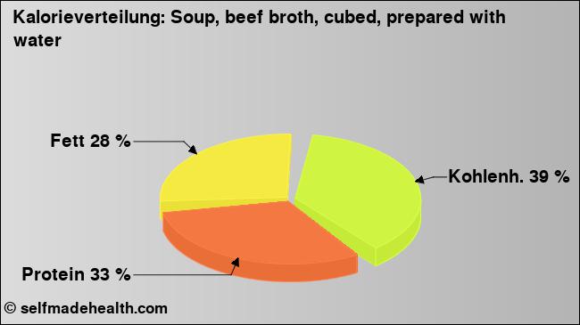 Kalorienverteilung: Soup, beef broth, cubed, prepared with water (Grafik, Nährwerte)
