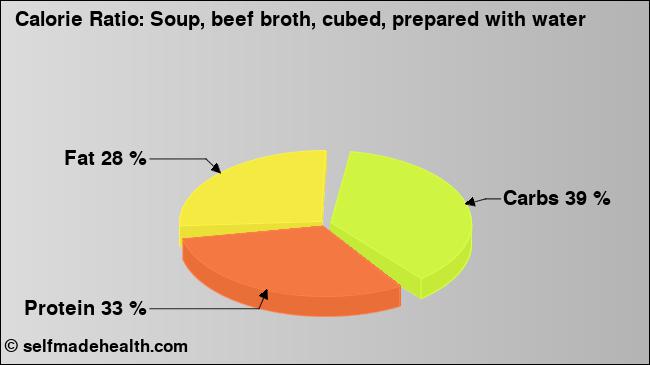 Calorie ratio: Soup, beef broth, cubed, prepared with water (chart, nutrition data)