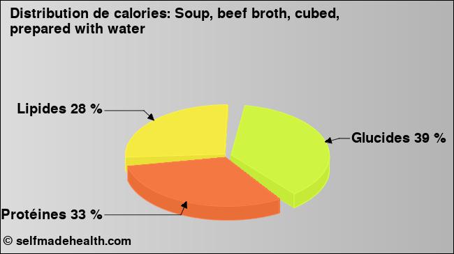 Calories: Soup, beef broth, cubed, prepared with water (diagramme, valeurs nutritives)