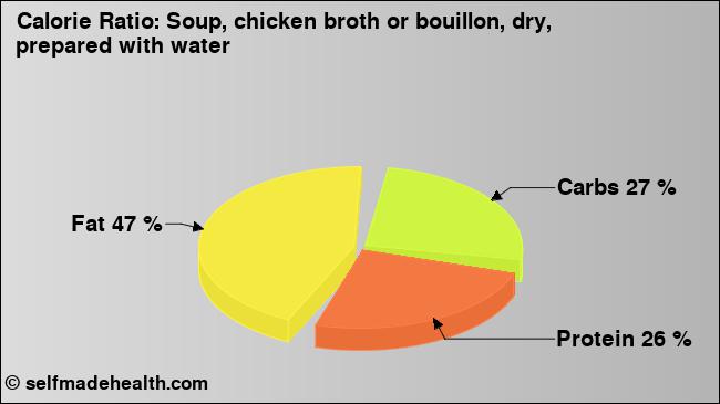 Calorie ratio: Soup, chicken broth or bouillon, dry, prepared with water (chart, nutrition data)
