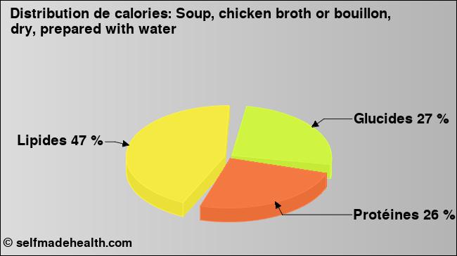 Calories: Soup, chicken broth or bouillon, dry, prepared with water (diagramme, valeurs nutritives)
